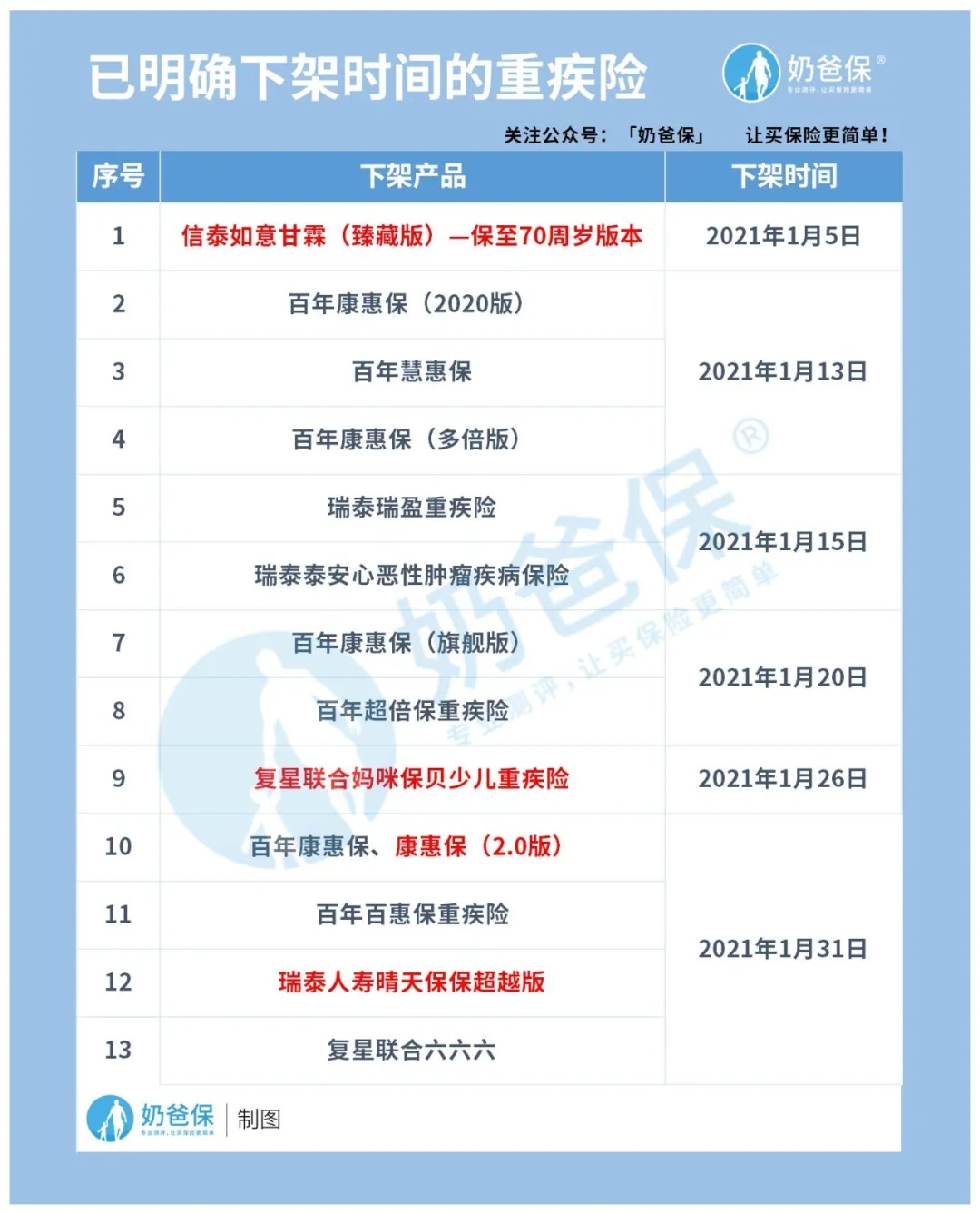 又一王炸重疾险下架 又一王炸重疾险下架
