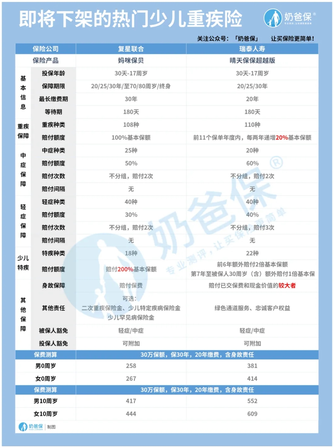 又一王炸重疾险下架 又一王炸重疾险下架