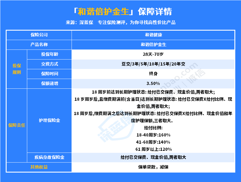 和谐倍护金生终身护理保险,哪些内容值得重点关注?
