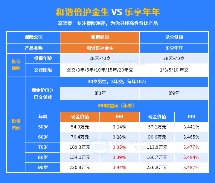 和谐倍护金生终身护理保险,哪些内容值得重点关注?