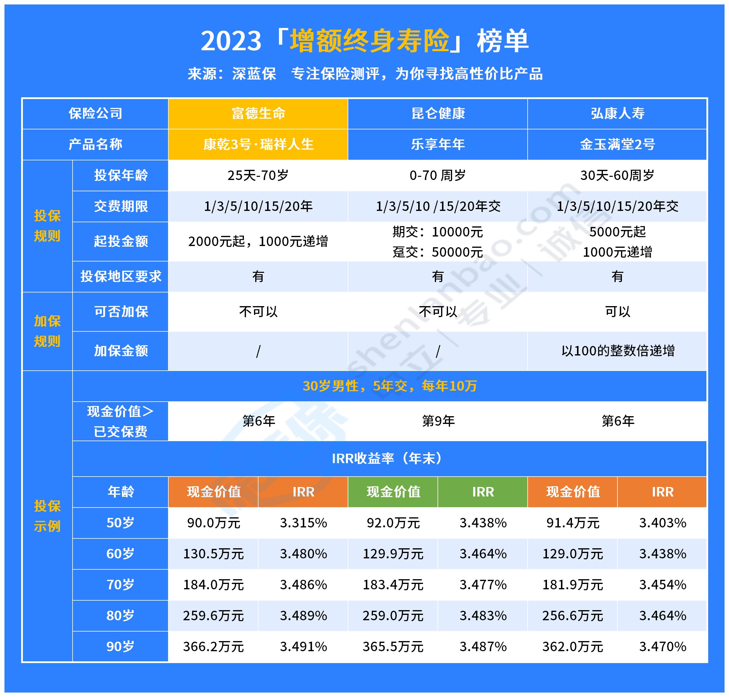 IRR高达3.49%!康乾3号·瑞祥人生值得投保吗?深度测评来了!
