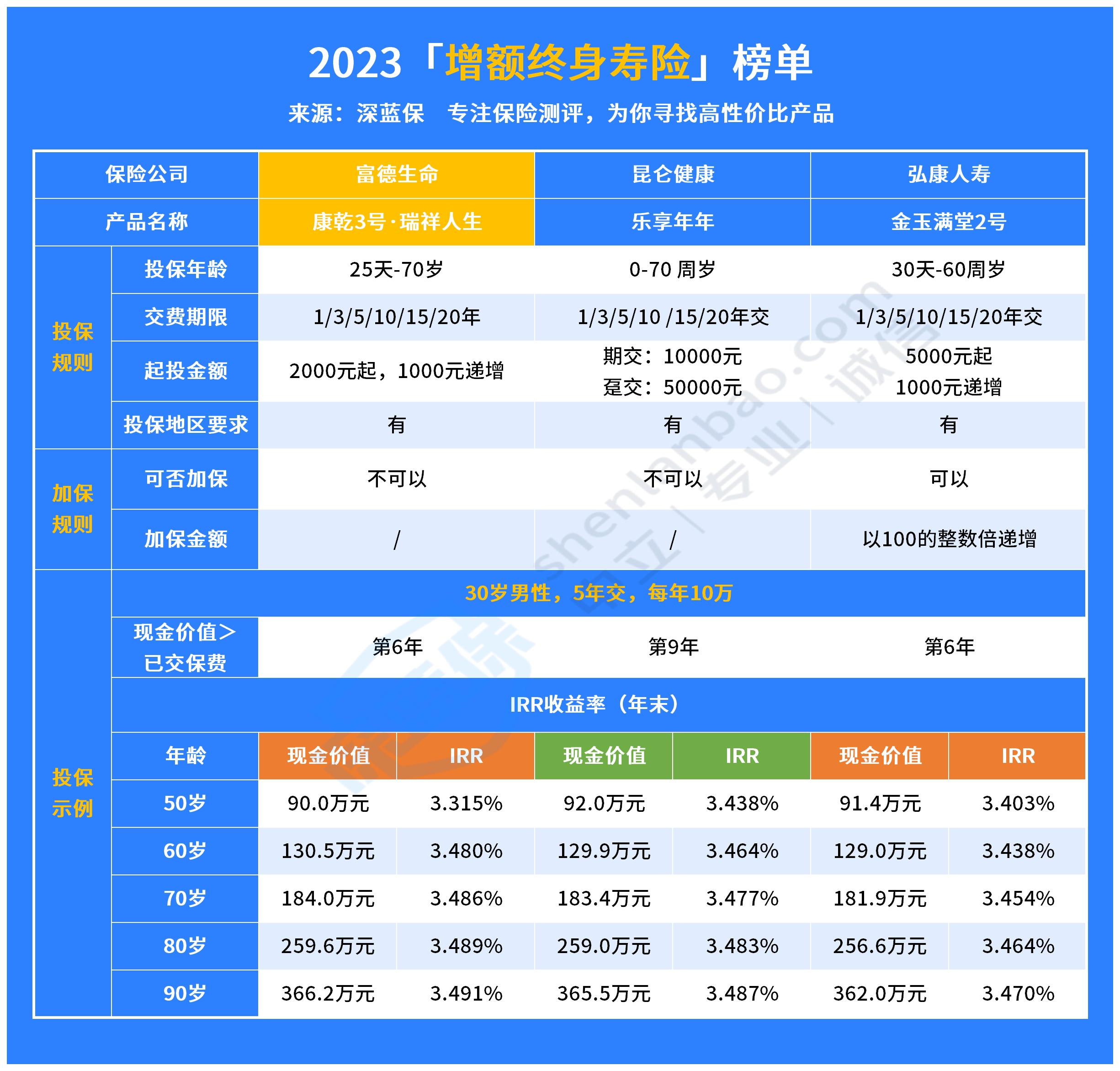康乾3号·瑞祥人生保障好不好?收益高吗?