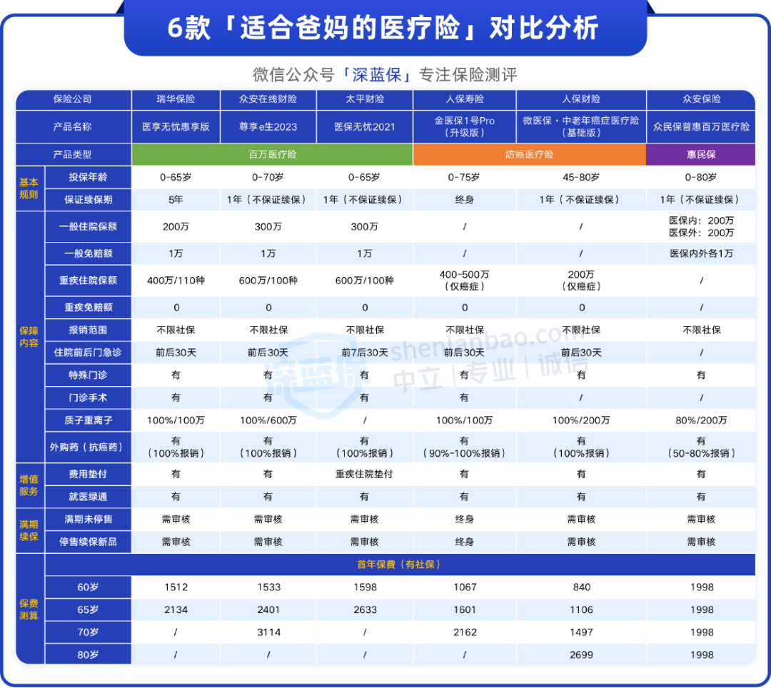爸妈60多岁买什么保险好?这两种真的有用