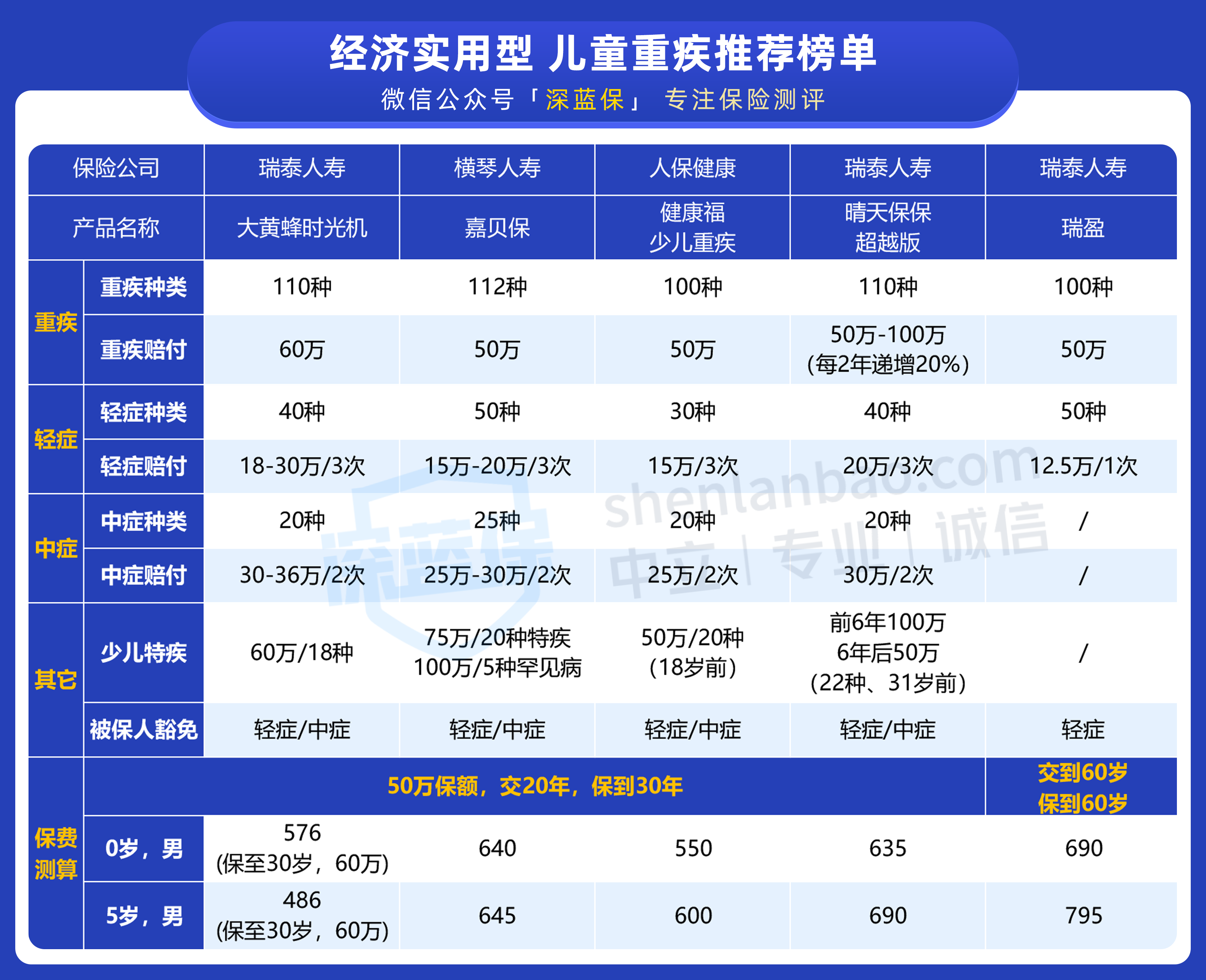 「 经济实用型 」儿童重疾推荐榜单.png