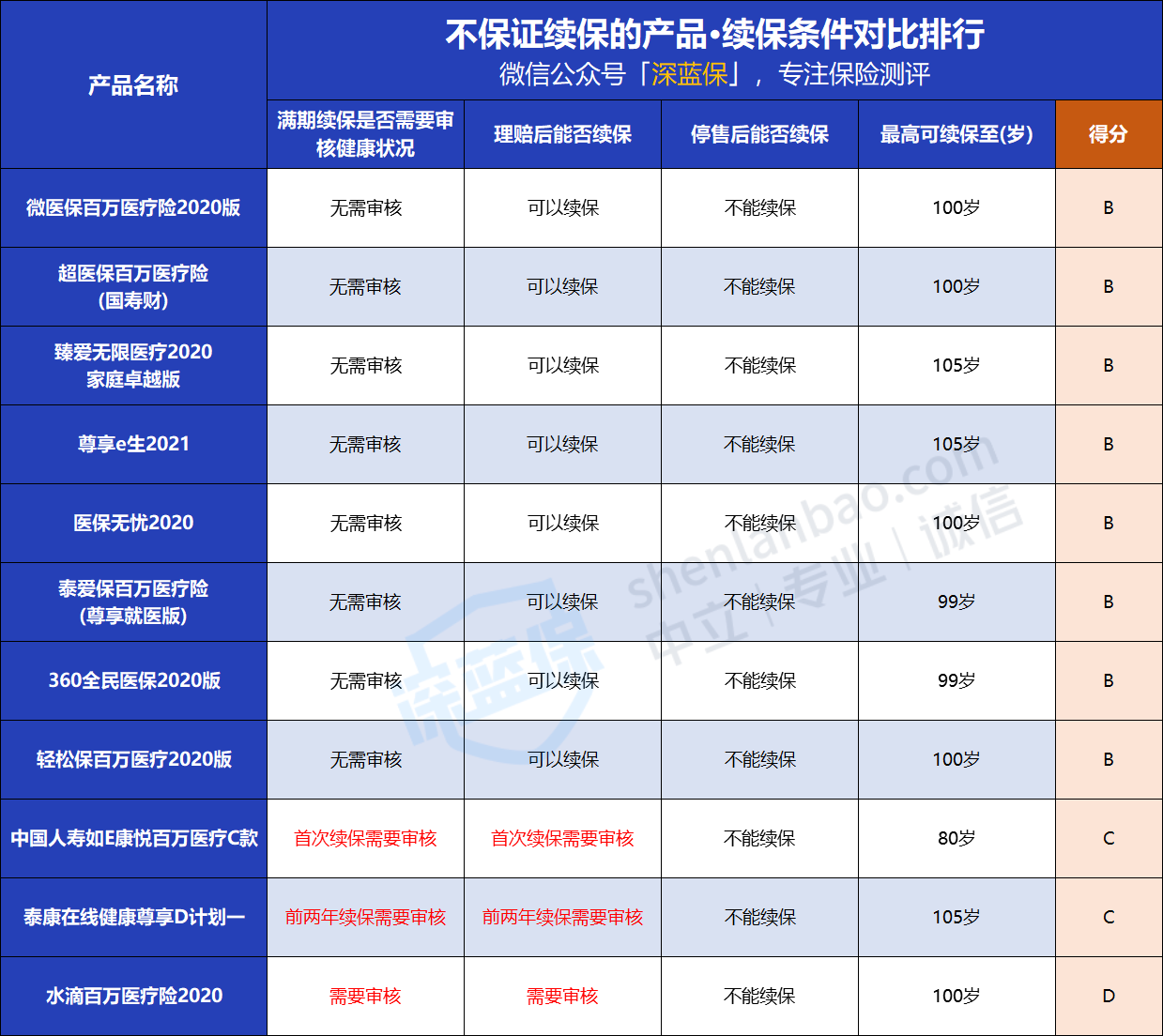 05不保证续保.png