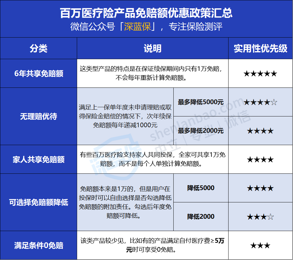 13免赔额优先级.png