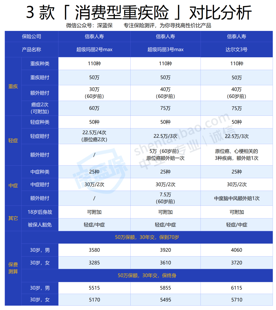 高性价比重疾险
