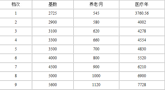 镇江2017年度社保缴费基数、社保缴费标准一览表