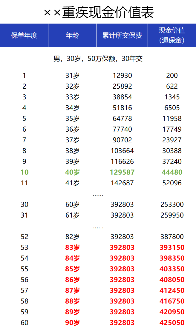 返还已支付保费 重疾.png