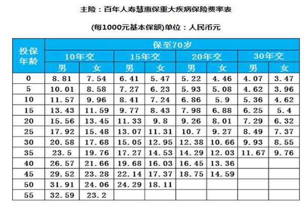 守卫者1号重疾险费率表