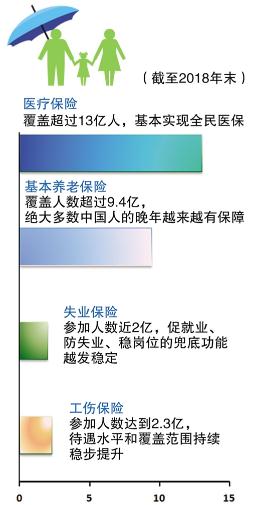 社会保障网越来越密集覆盖13亿人
