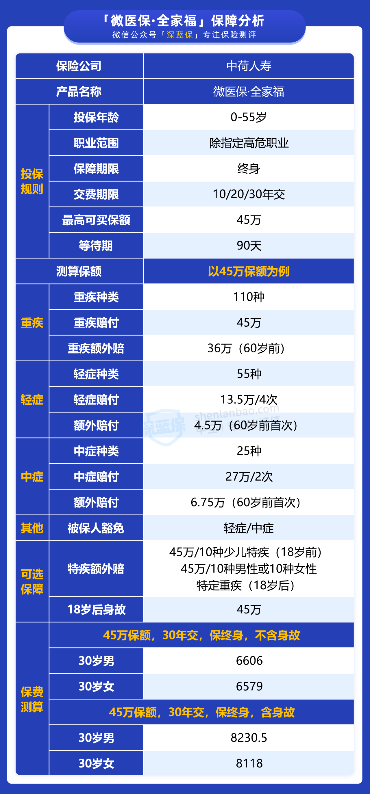 微医保全家福终身重疾险保障怎么样？