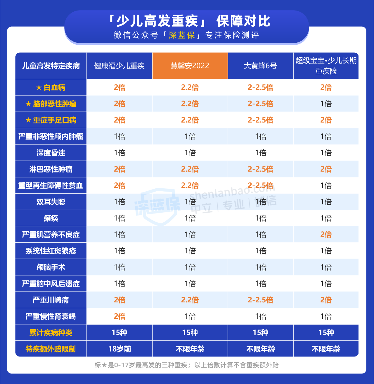 慧馨安2022少儿重疾险