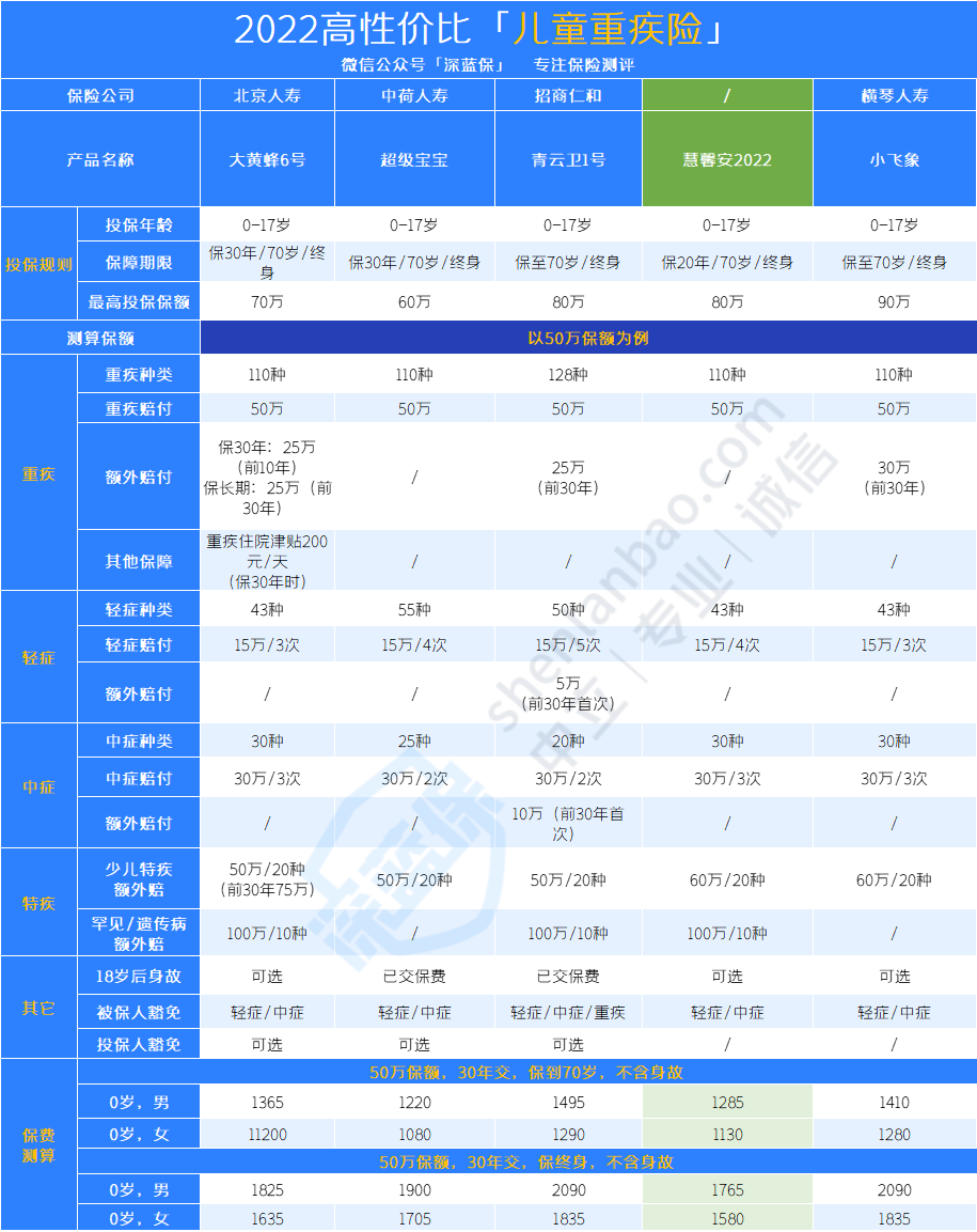 慧馨安2022少儿重疾险