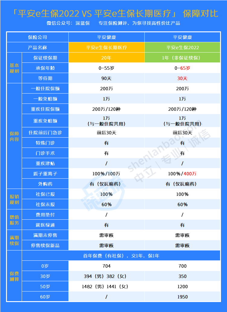 e生保百万医疗