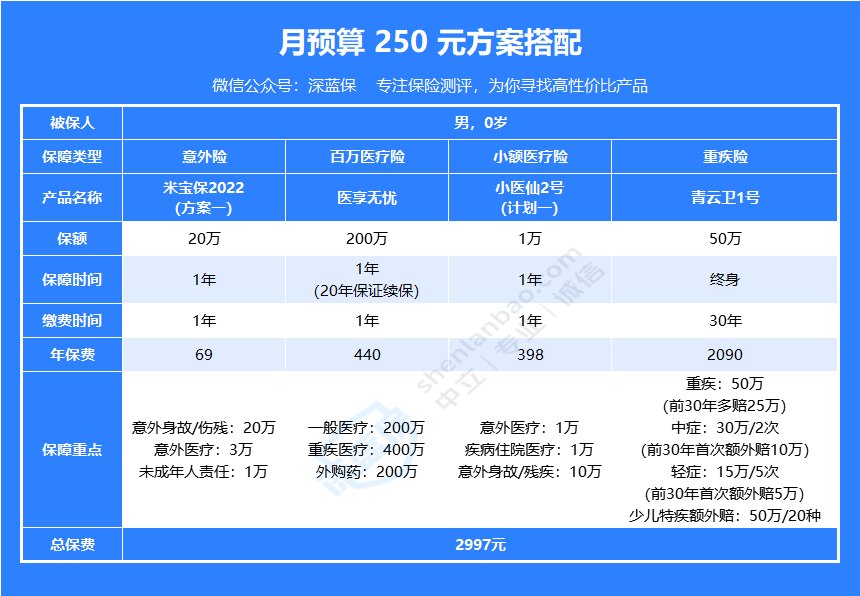 婴儿保险买哪种好