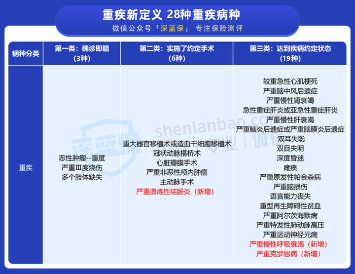 商业保险重大疾病