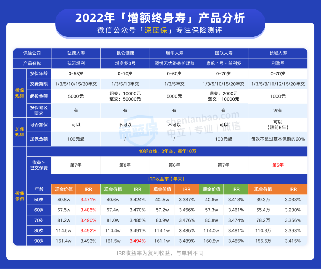 增额终身寿险产品推荐
