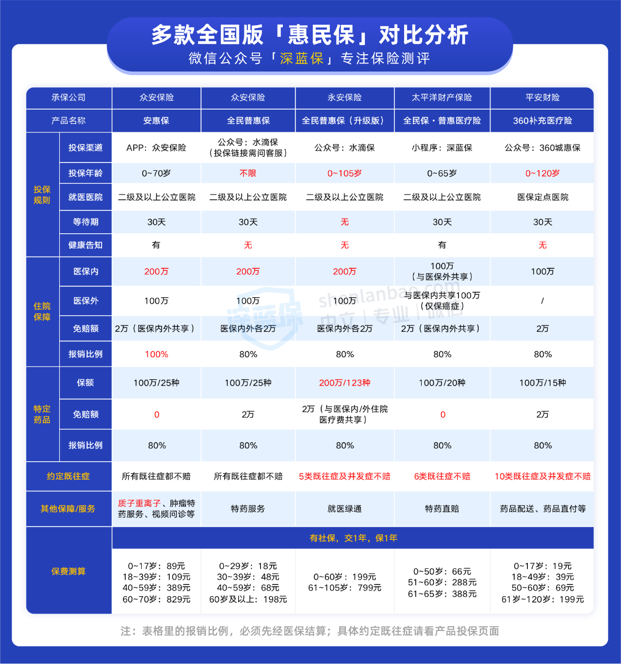 65岁以上老年人保险