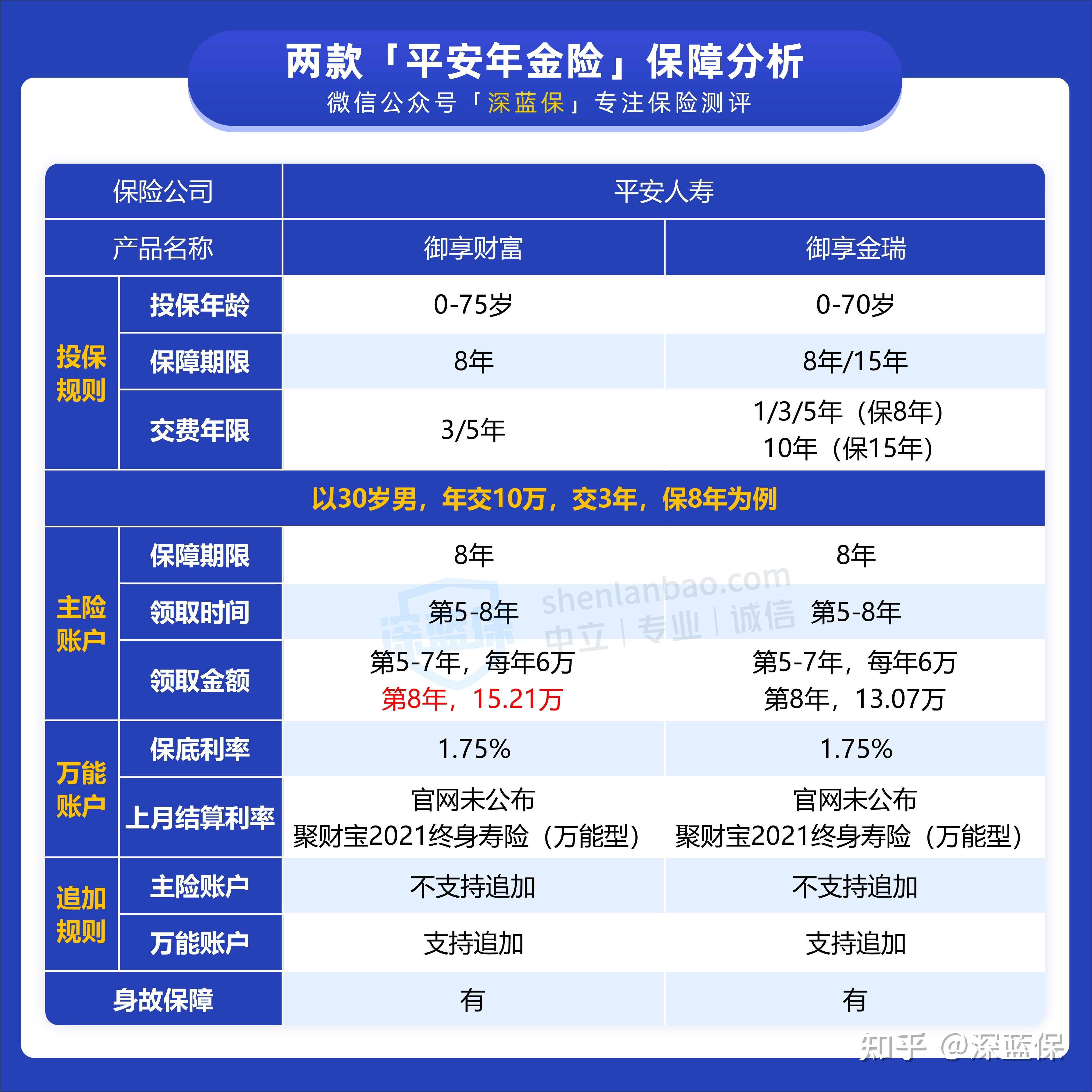 平安养老保险