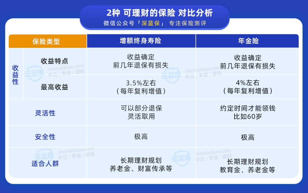 理财保险哪种比较好
