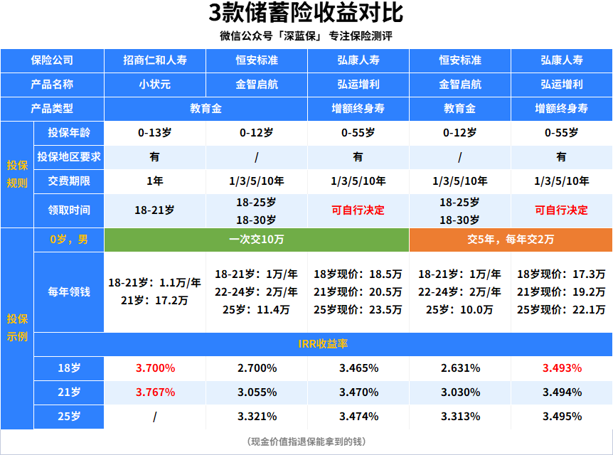 儿童教育基金保险