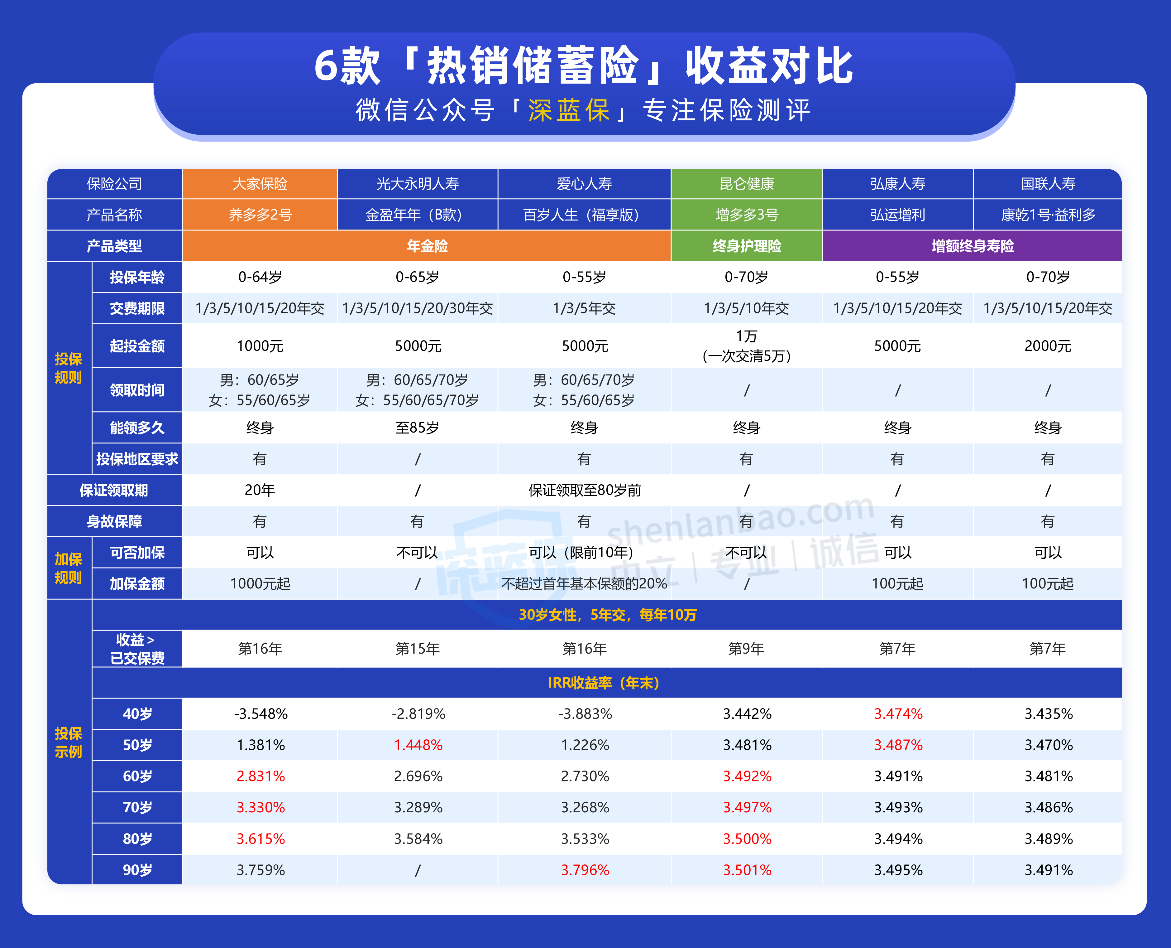 商业养老保险哪个好