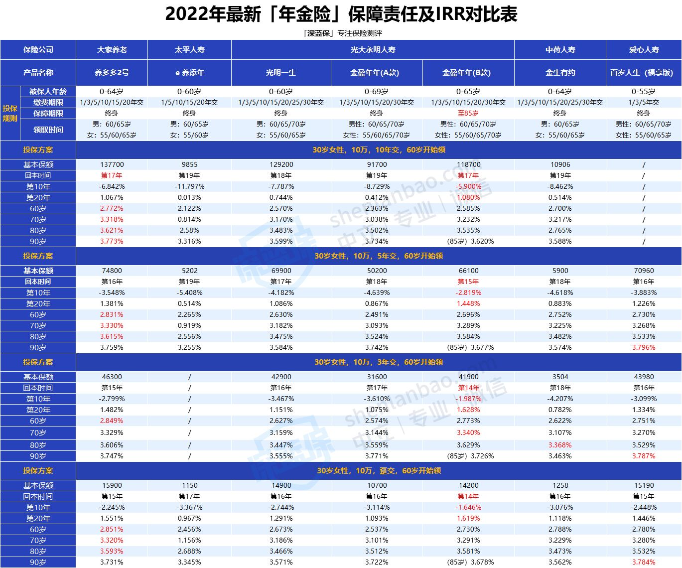 个人商业养老保险推荐