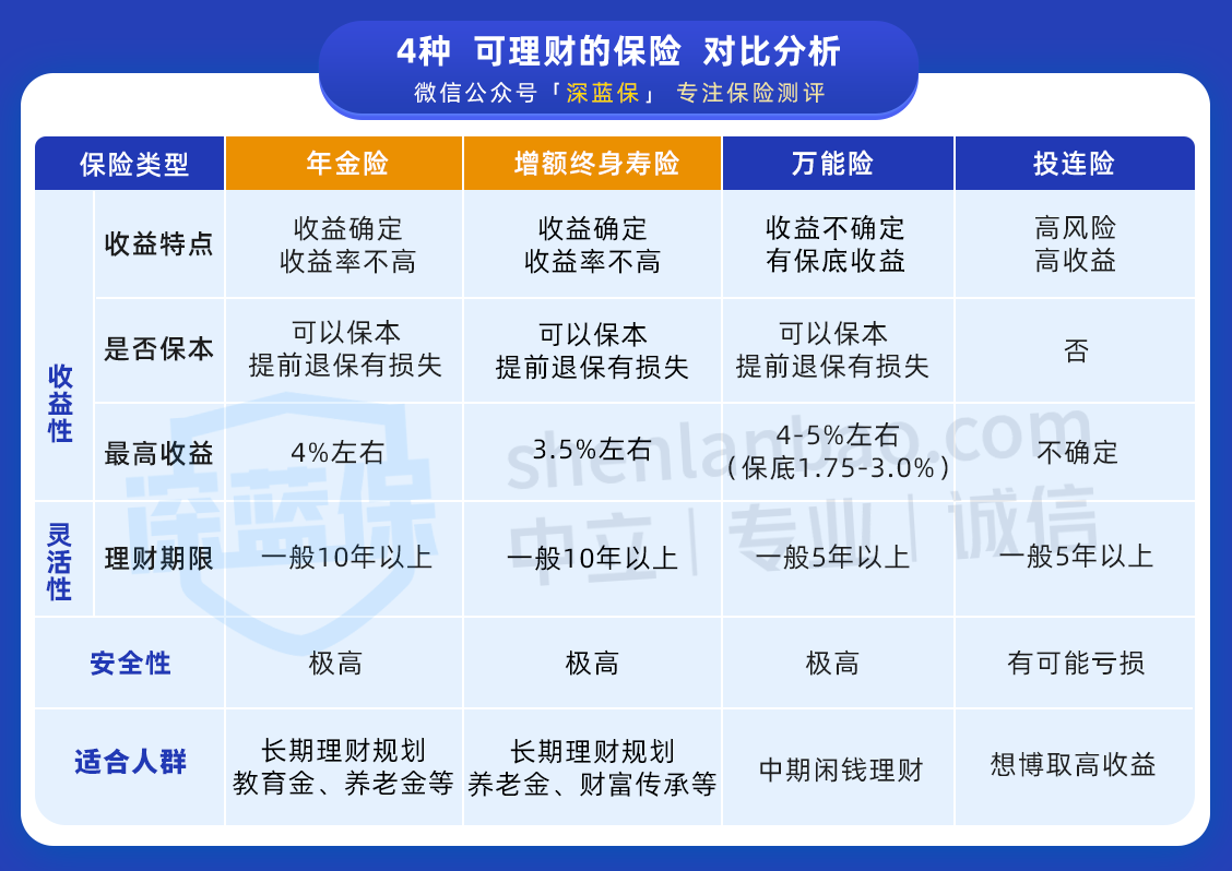 保险理财产品有哪些
