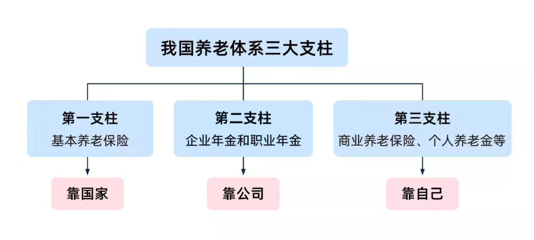 储蓄型商业养老保险