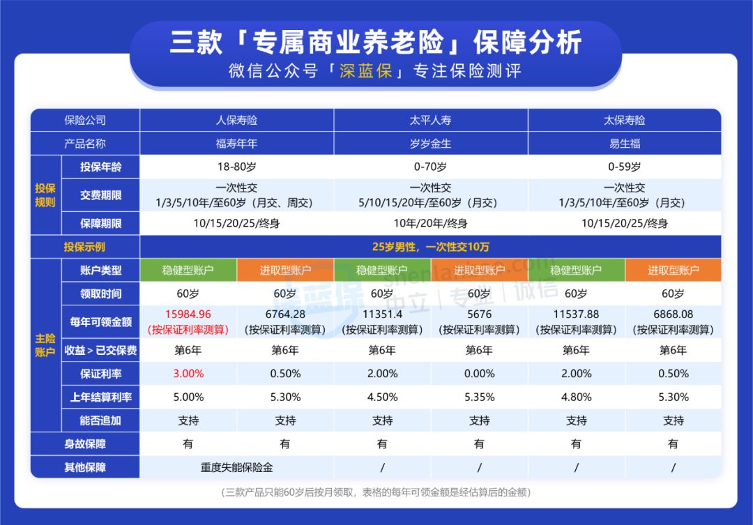 个人专属商业养老保险