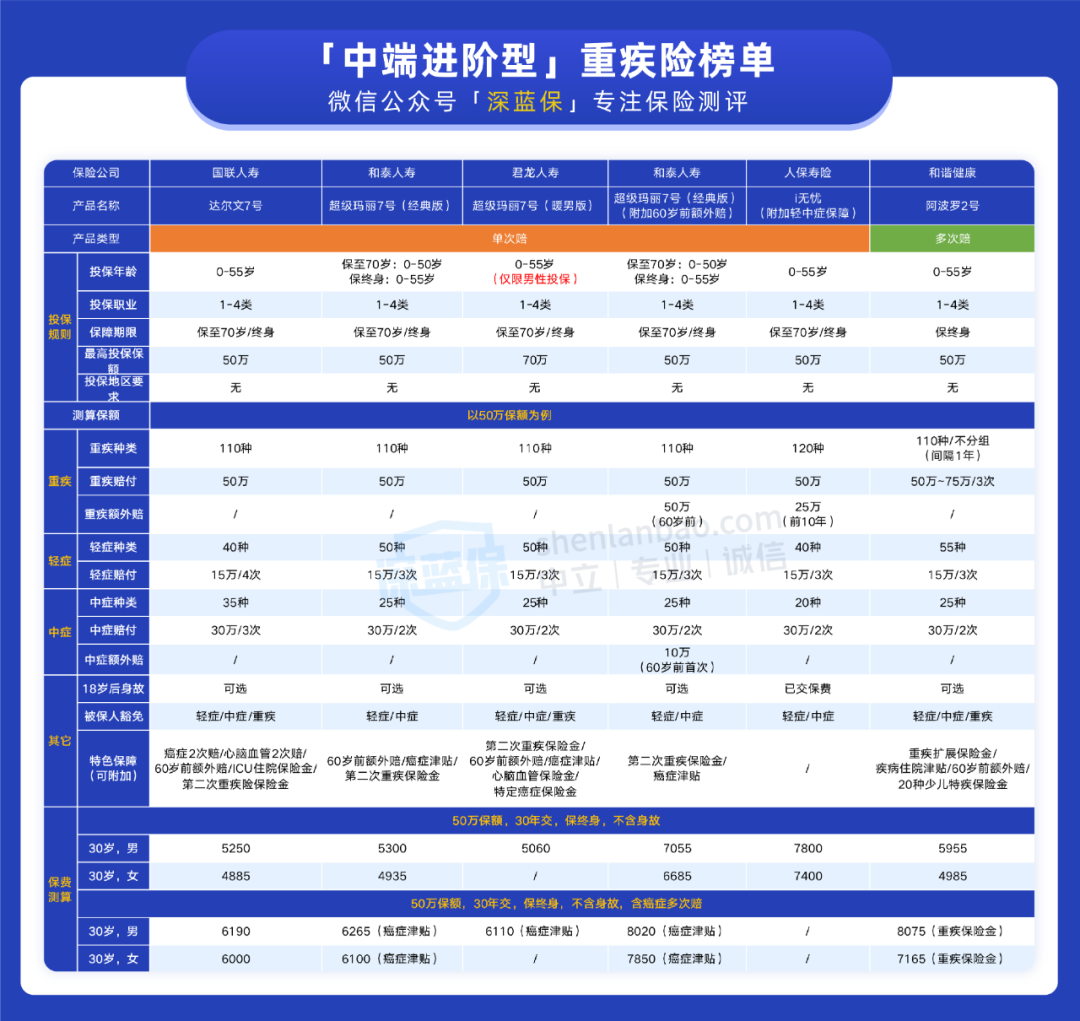 重疾险买哪个保险好？哪家重大疾病保险好？