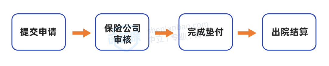 没钱治病，保险公司居然能垫钱，这功能好用吗？