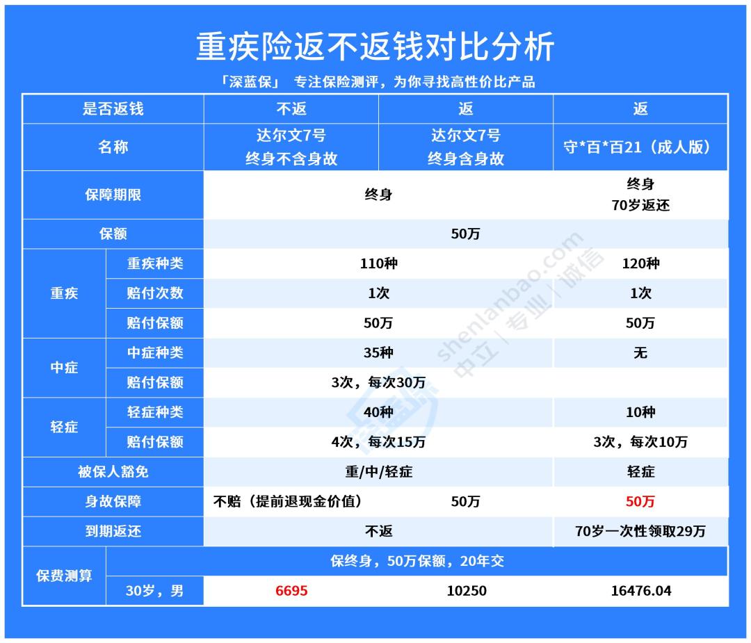 买了重疾险一辈子没得病，一年几千块全白花了？