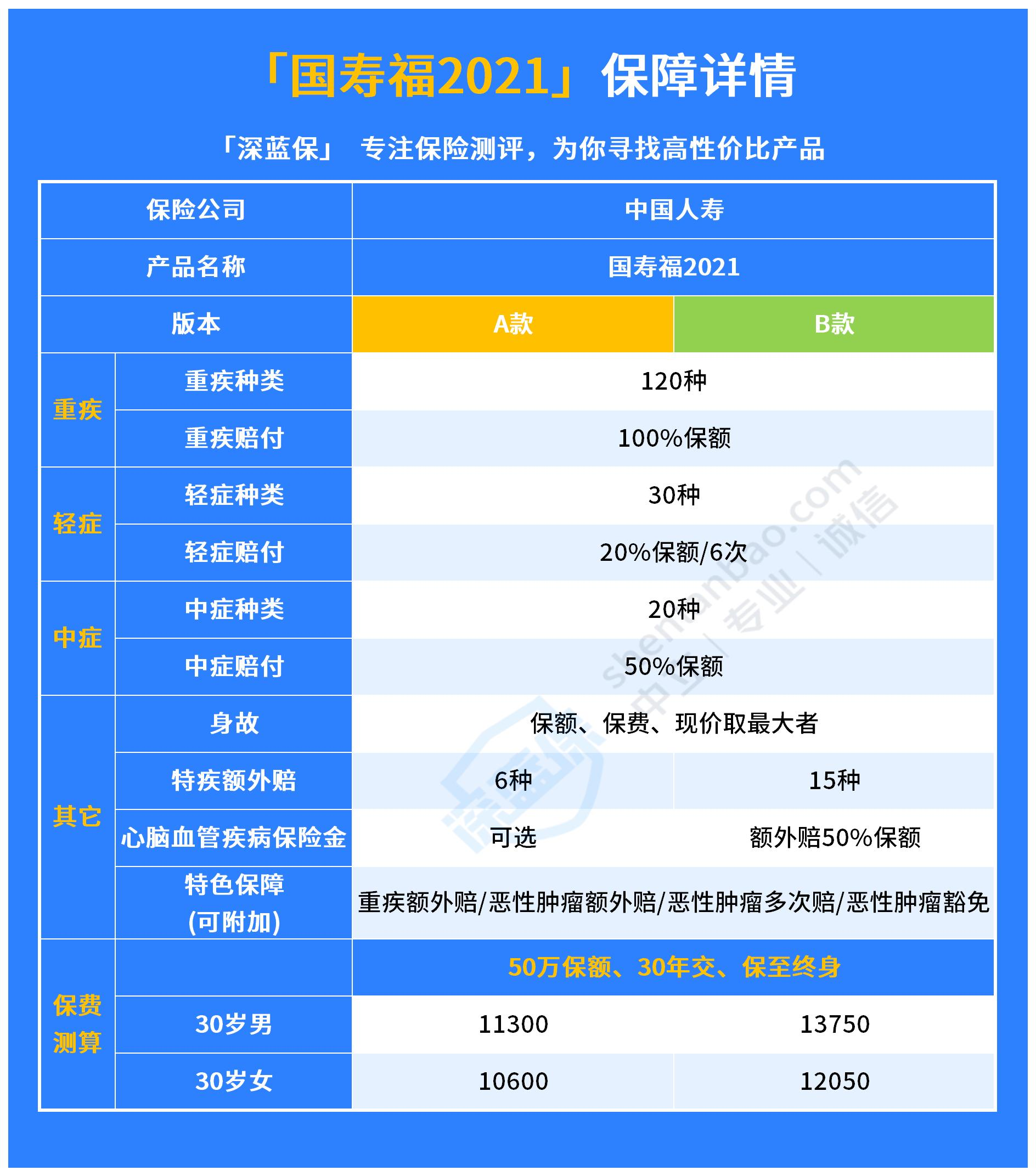 中国人寿重疾险一年多少钱？性价比怎么样？一文读懂！