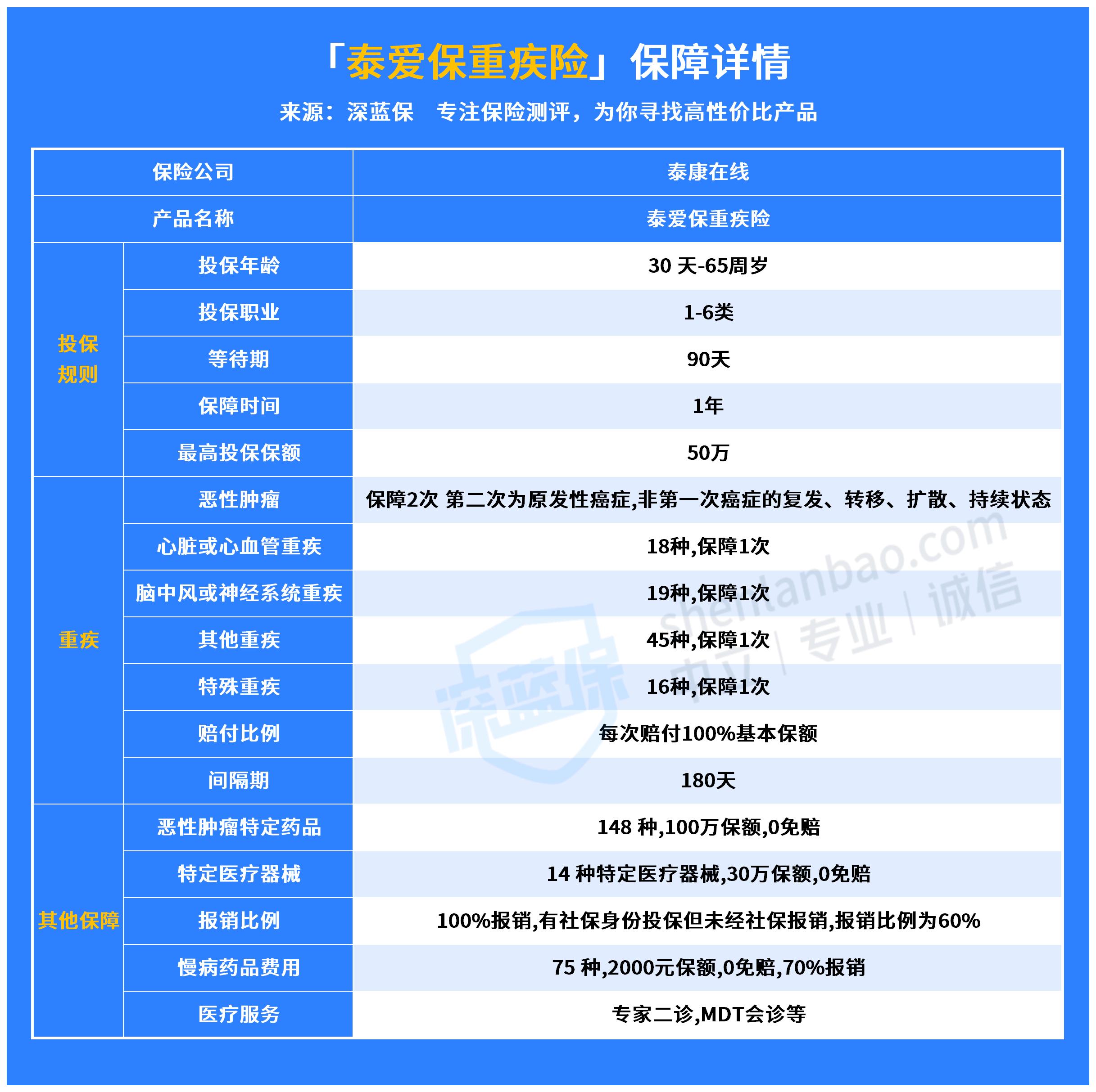 得过癌症也能买？泰爱保重疾险值得入手吗？