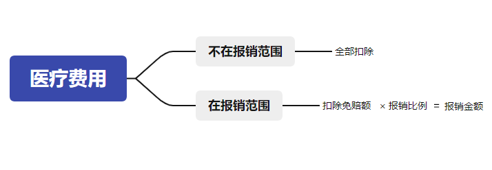 摔骨折花了940，意外险只赔了536，合理吗？