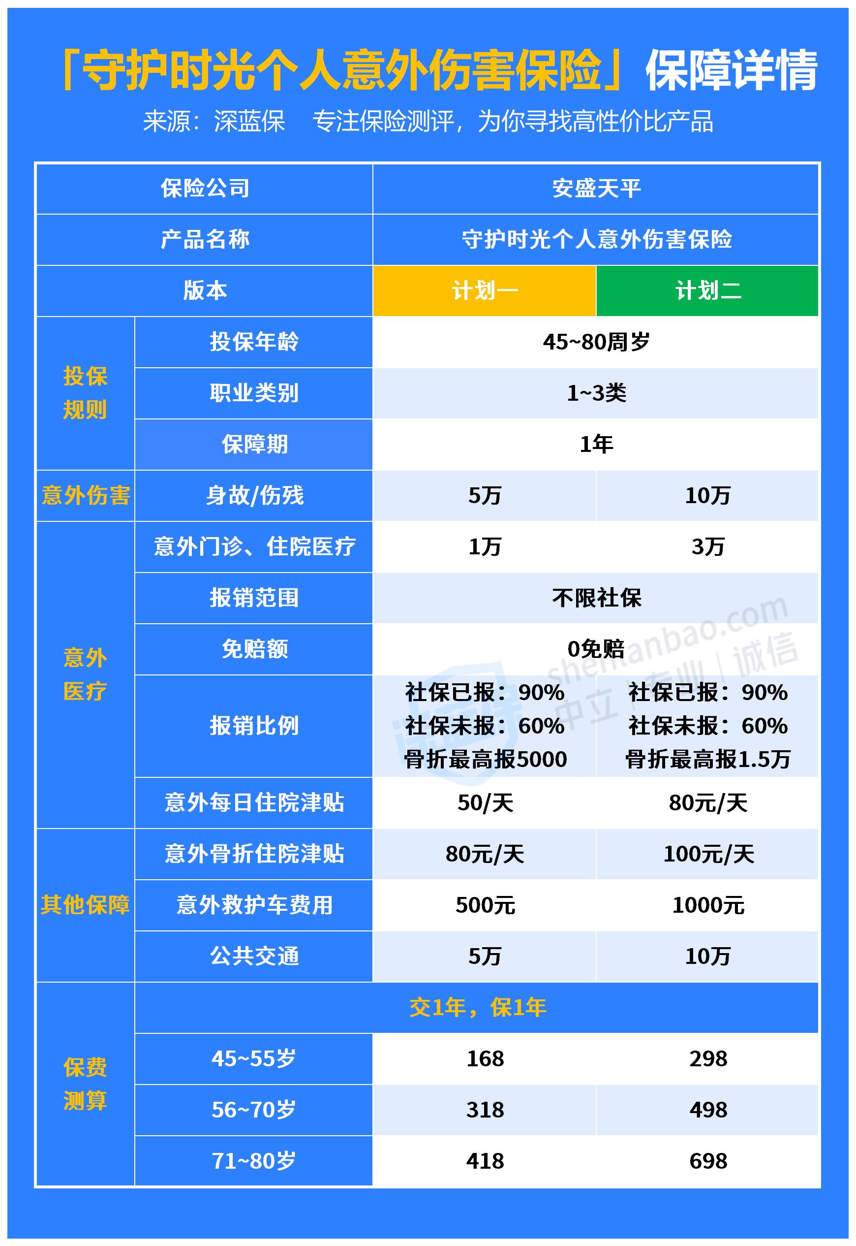 中老年人专属！守护时光意外险新增骨折津贴！全面测评来了！