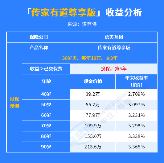 储蓄最优解？传家有道终身寿险怎么样？