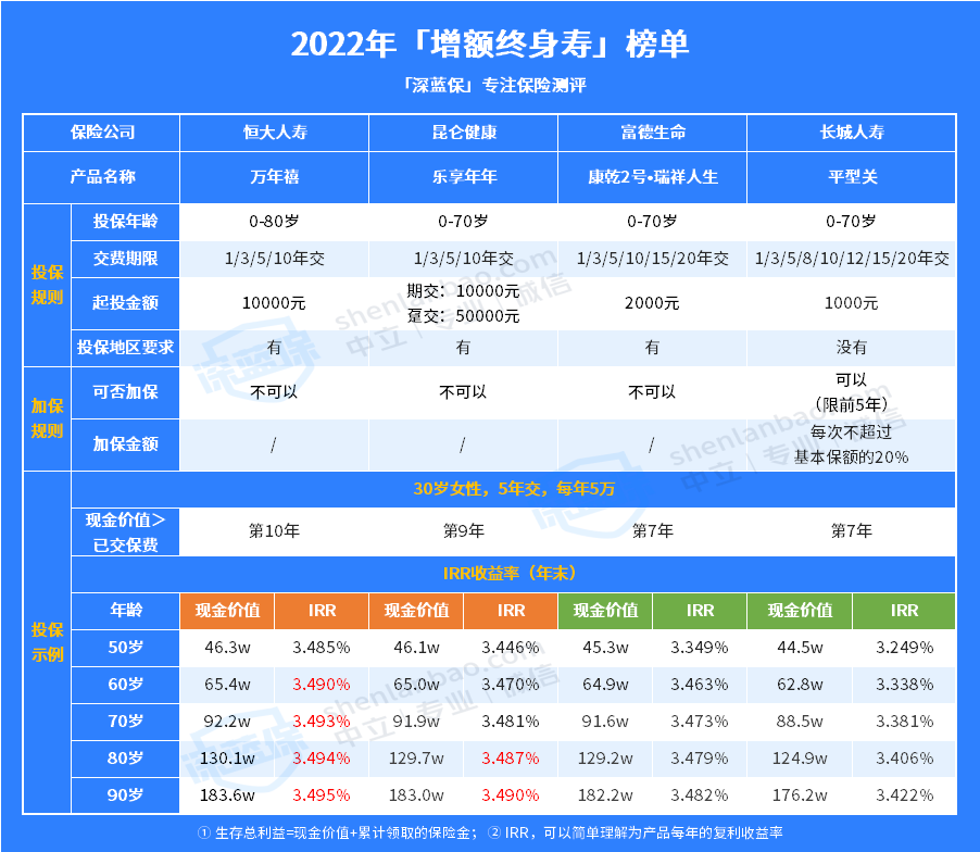 别挑了，增额终身寿险产品，就选这款吧！