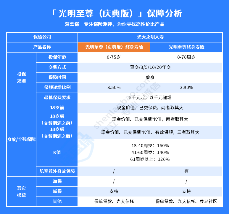 光明至尊庆典版是哪家保险公司的？保障内容好不好？