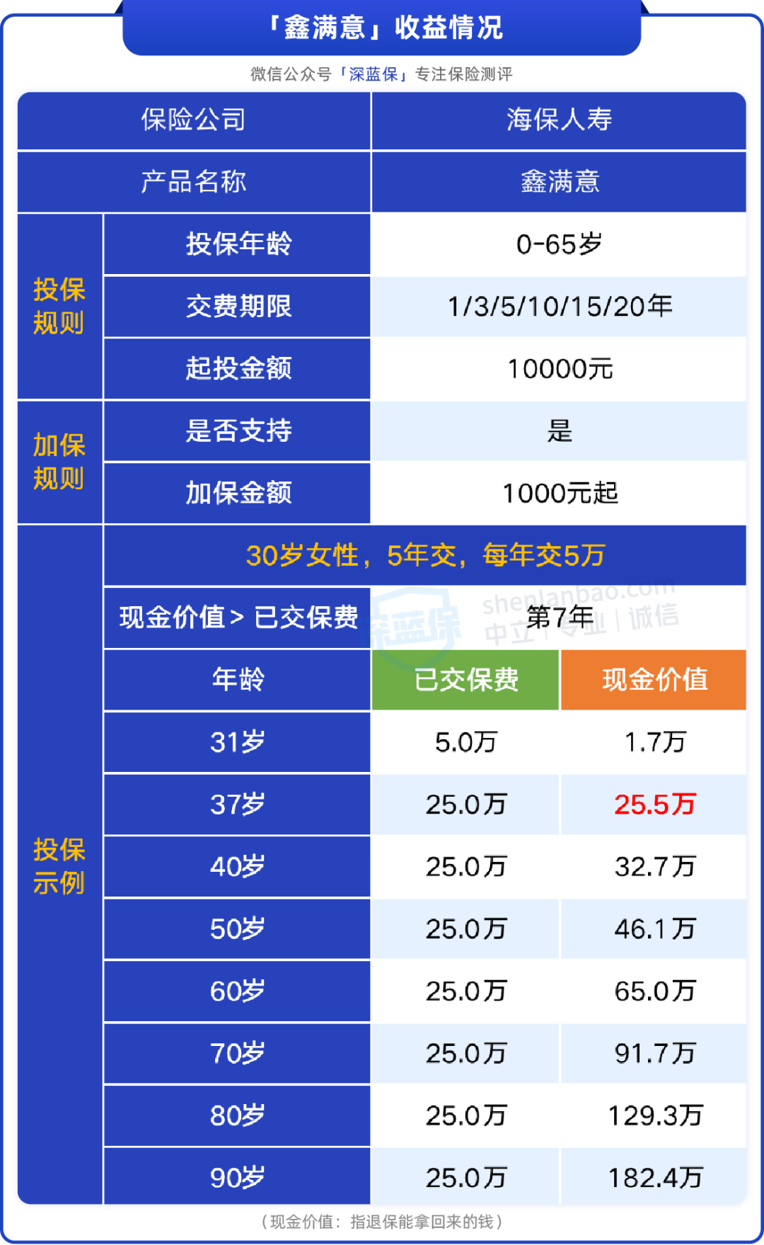 海保鑫满意终身寿险可以取出来用吗？海保鑫满意终身寿险怎么样？