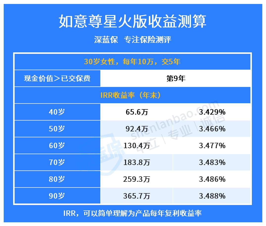 如意尊星火版保障和收益如何？值得买吗？