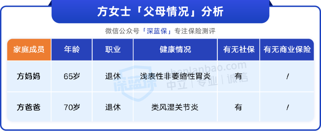 爸妈只有医保，怎么买保险？这套方案保障好还不贵