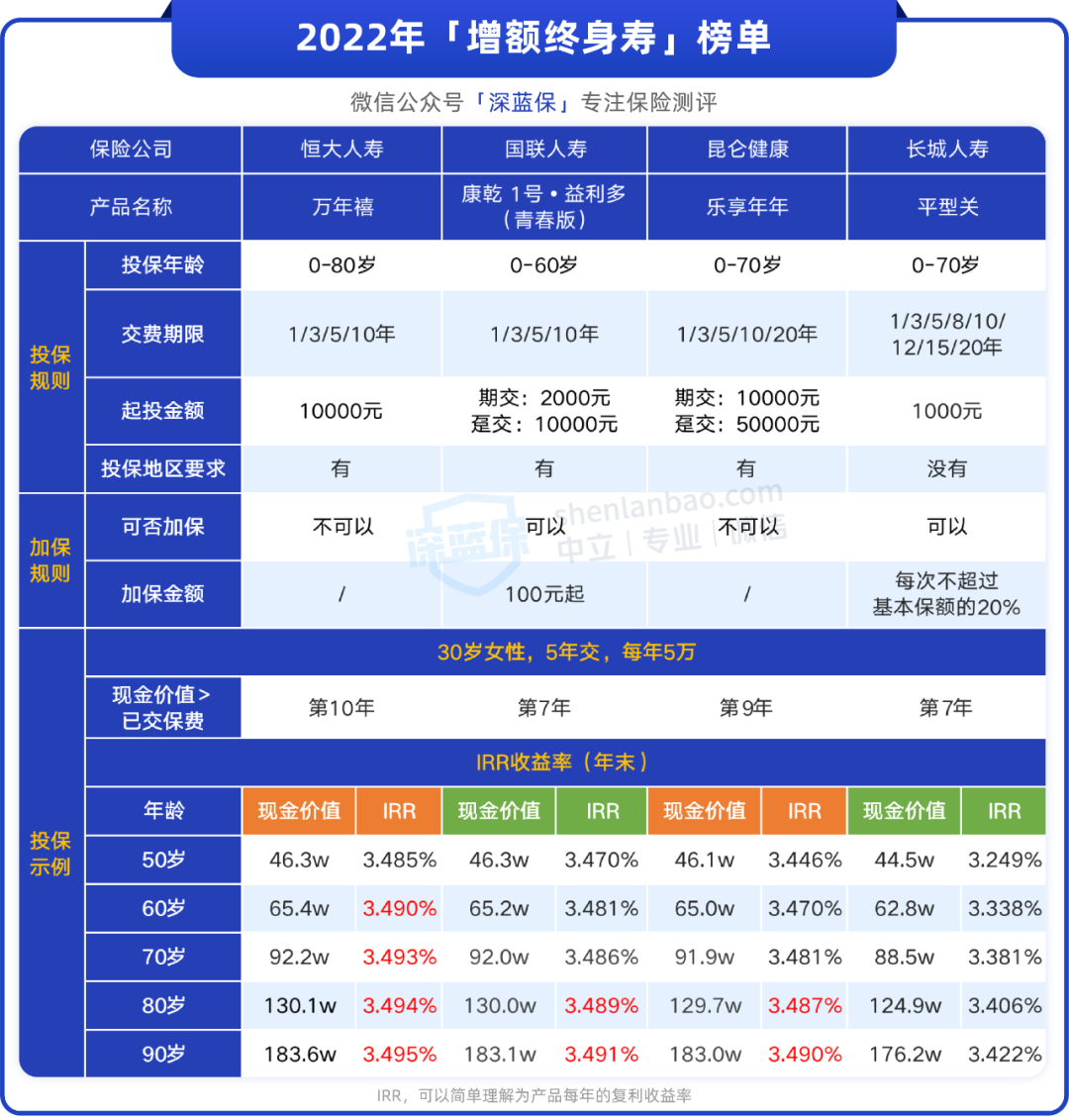 增额终身寿险哪个好？我推荐这几款！