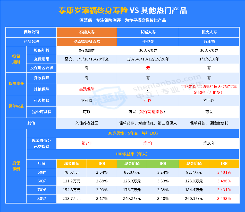 泰康人寿的增额终身寿险，就这款还不错！