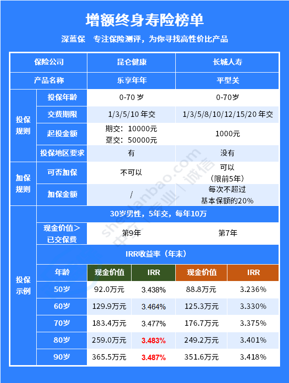 手把手教你算，增额终身寿险的复利计算方法！