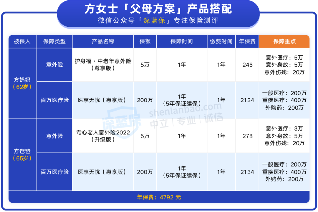 65岁老人可以买的重疾险有哪些？需要注意什么？