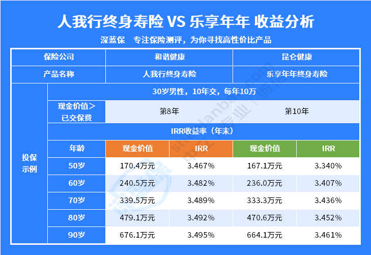 人我行增寿险收益黑马！对比乐享年年收益高不高？