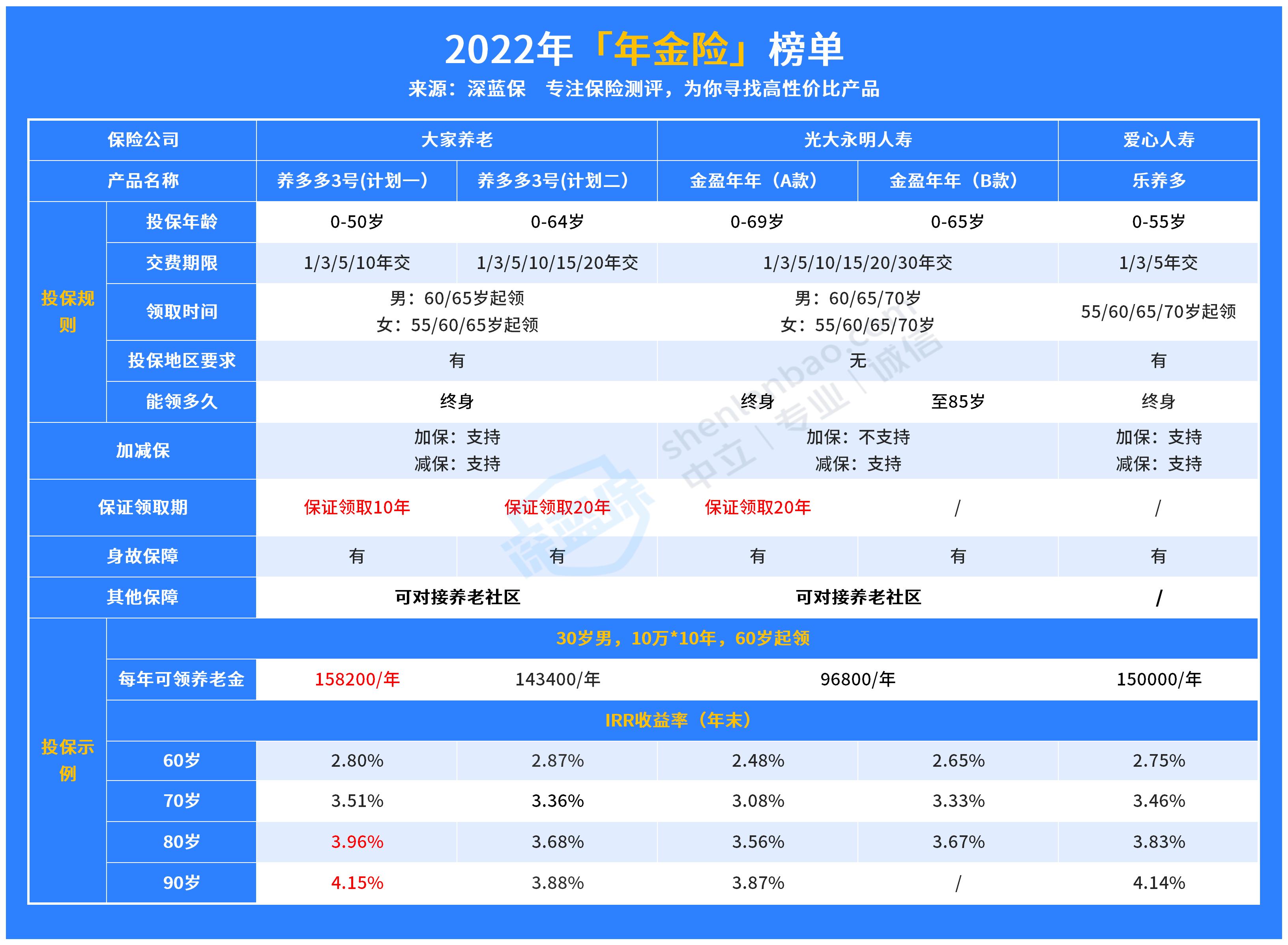 富赢金生年金保险怎么样？真实收益曝光！